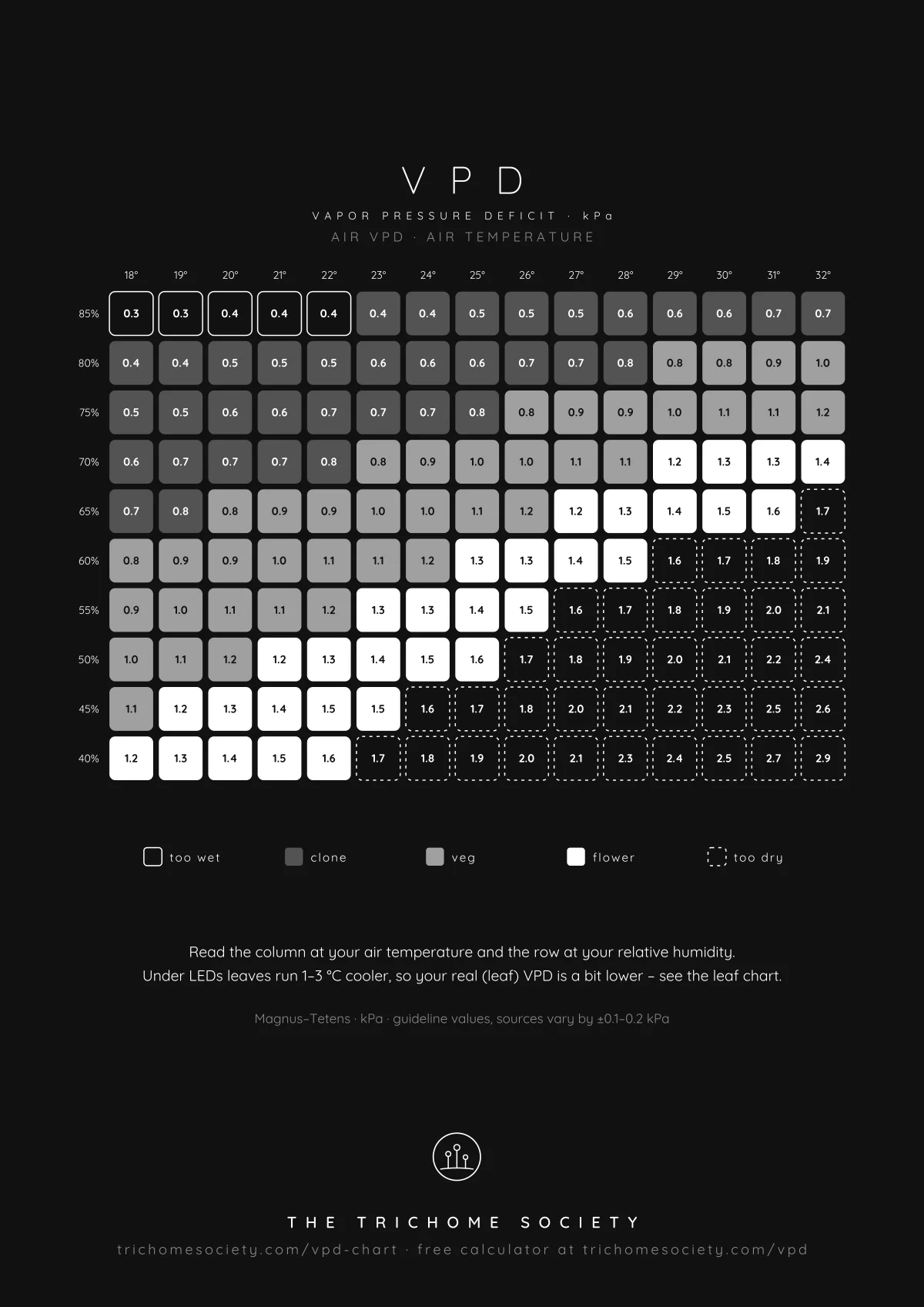 Printable VPD chart with VPD values for 18–32 °C and 40–85 % relative humidity, colored by clone, veg and flower zones